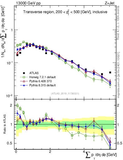Plot of sumpt in 13000 GeV pp collisions