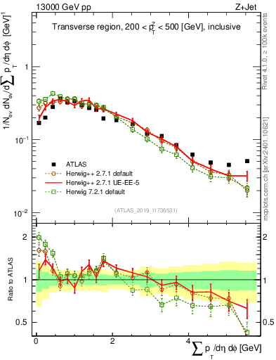 Plot of sumpt in 13000 GeV pp collisions