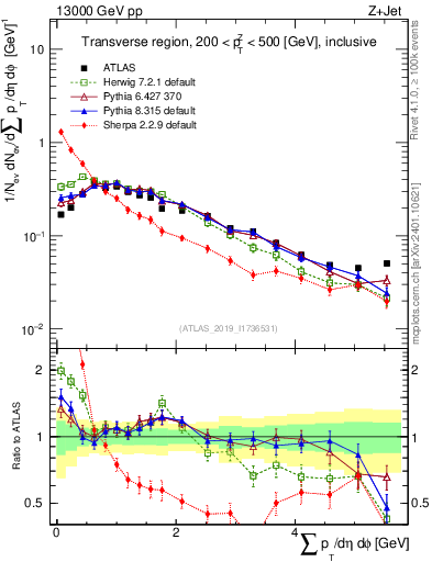 Plot of sumpt in 13000 GeV pp collisions