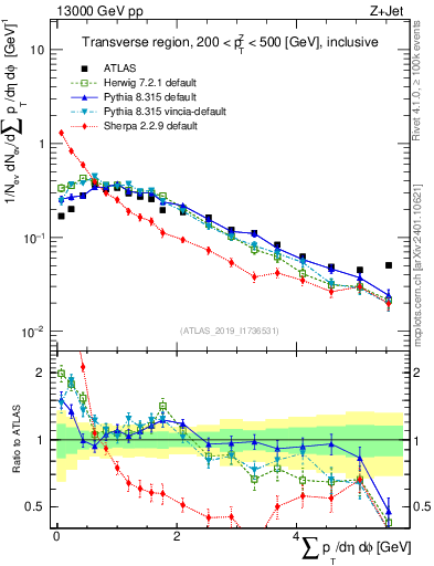 Plot of sumpt in 13000 GeV pp collisions