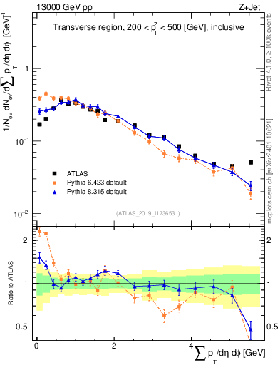 Plot of sumpt in 13000 GeV pp collisions