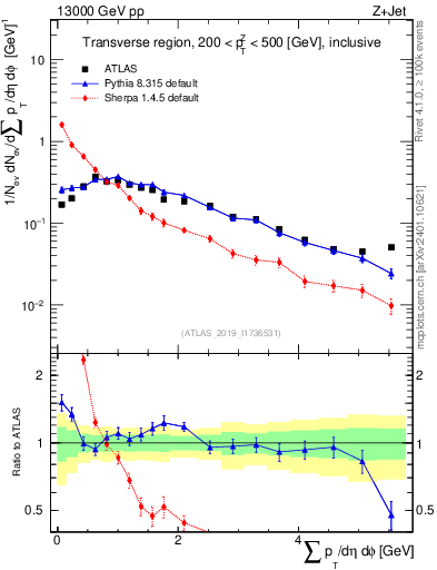 Plot of sumpt in 13000 GeV pp collisions