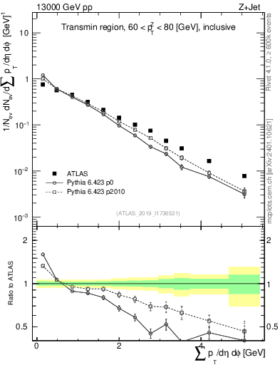 Plot of sumpt in 13000 GeV pp collisions
