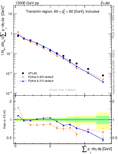 Plot of sumpt in 13000 GeV pp collisions