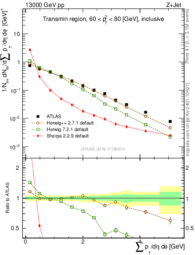 Plot of sumpt in 13000 GeV pp collisions