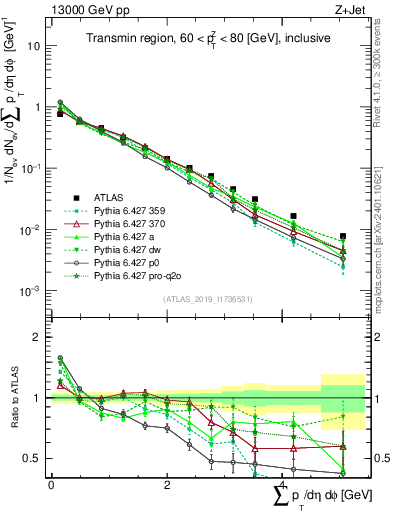 Plot of sumpt in 13000 GeV pp collisions
