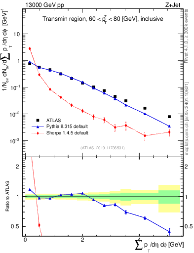 Plot of sumpt in 13000 GeV pp collisions