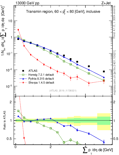 Plot of sumpt in 13000 GeV pp collisions