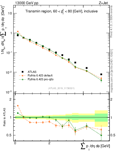 Plot of sumpt in 13000 GeV pp collisions
