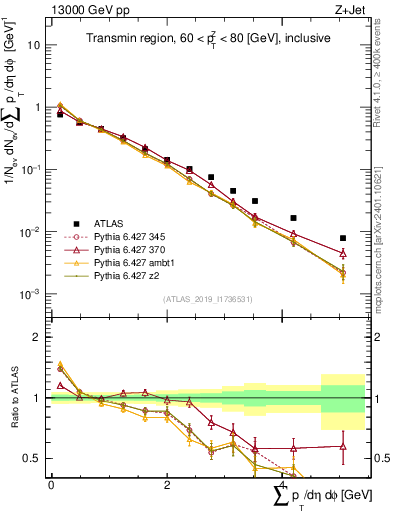 Plot of sumpt in 13000 GeV pp collisions