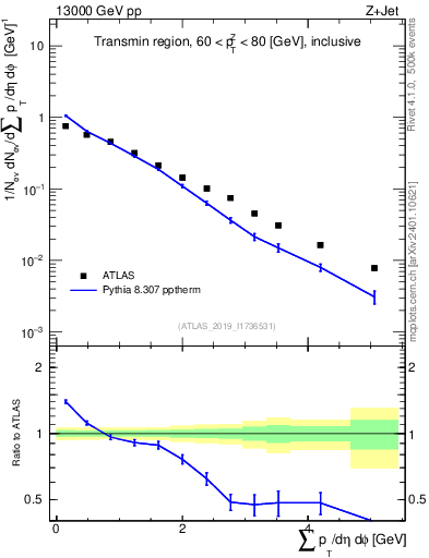 Plot of sumpt in 13000 GeV pp collisions