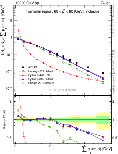 Plot of sumpt in 13000 GeV pp collisions