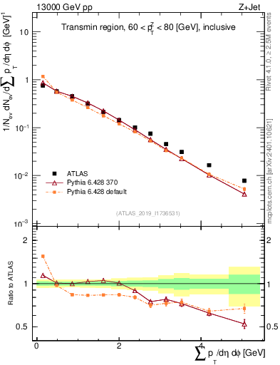 Plot of sumpt in 13000 GeV pp collisions