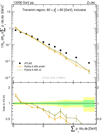 Plot of sumpt in 13000 GeV pp collisions
