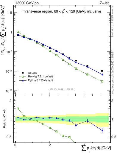 Plot of sumpt in 13000 GeV pp collisions