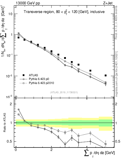 Plot of sumpt in 13000 GeV pp collisions