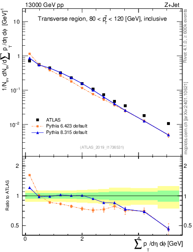Plot of sumpt in 13000 GeV pp collisions