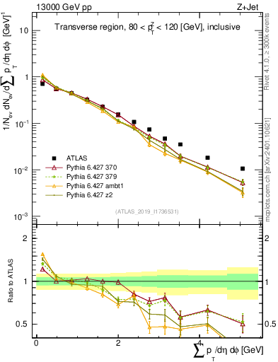 Plot of sumpt in 13000 GeV pp collisions