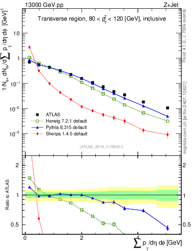 Plot of sumpt in 13000 GeV pp collisions