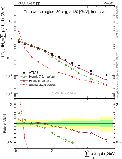 Plot of sumpt in 13000 GeV pp collisions