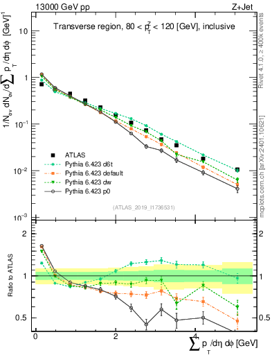 Plot of sumpt in 13000 GeV pp collisions