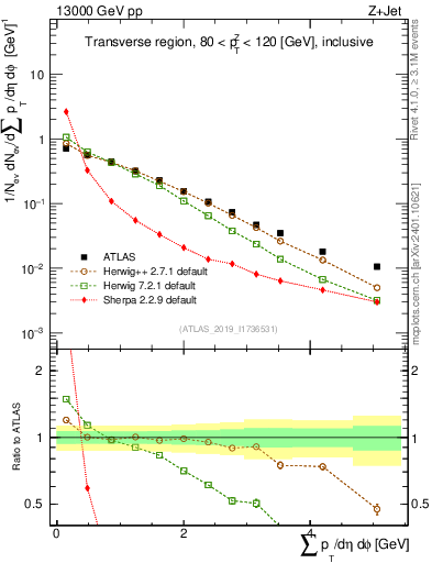 Plot of sumpt in 13000 GeV pp collisions
