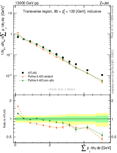 Plot of sumpt in 13000 GeV pp collisions