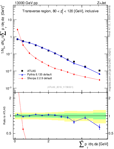 Plot of sumpt in 13000 GeV pp collisions