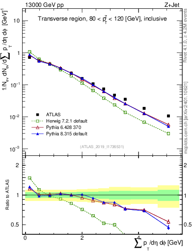 Plot of sumpt in 13000 GeV pp collisions