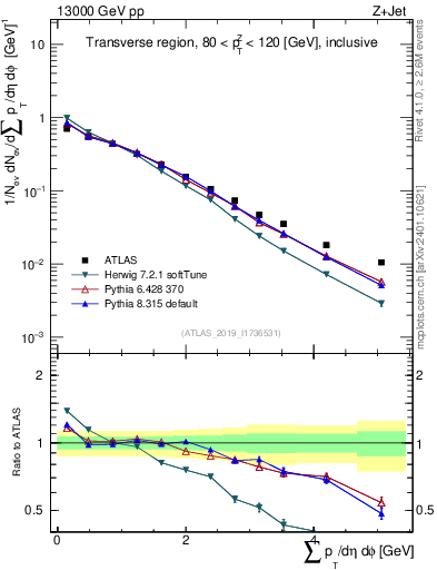Plot of sumpt in 13000 GeV pp collisions