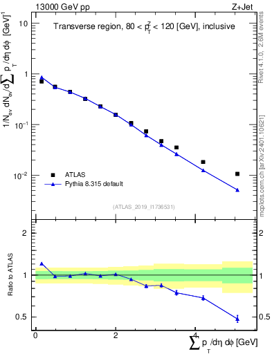 Plot of sumpt in 13000 GeV pp collisions