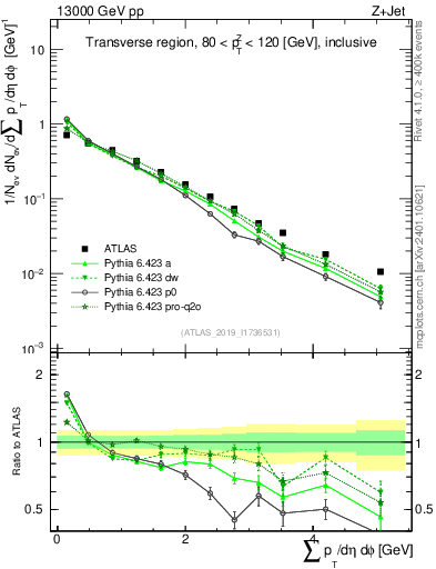 Plot of sumpt in 13000 GeV pp collisions