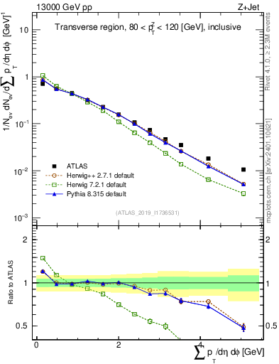 Plot of sumpt in 13000 GeV pp collisions