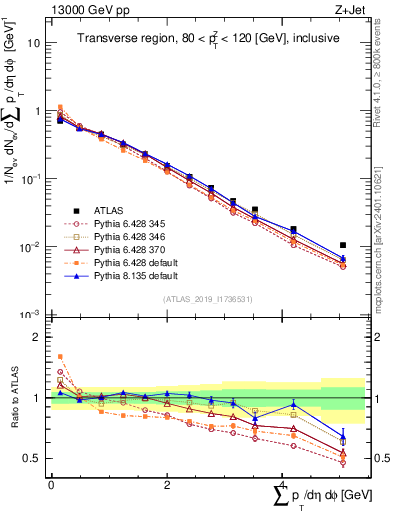 Plot of sumpt in 13000 GeV pp collisions