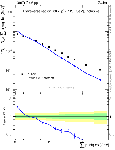 Plot of sumpt in 13000 GeV pp collisions