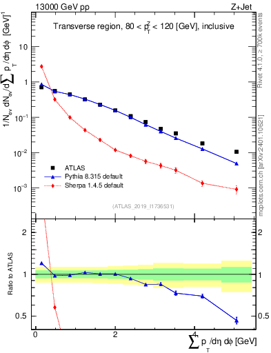 Plot of sumpt in 13000 GeV pp collisions
