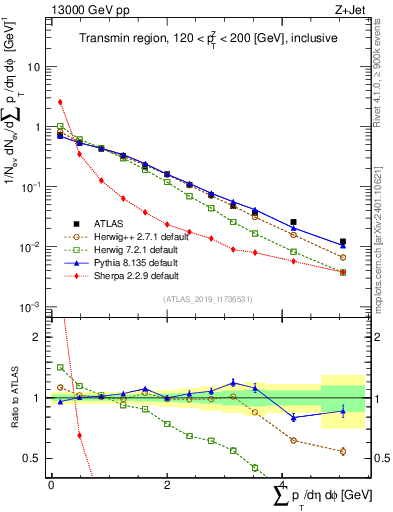 Plot of sumpt in 13000 GeV pp collisions