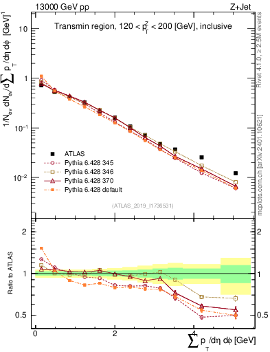 Plot of sumpt in 13000 GeV pp collisions