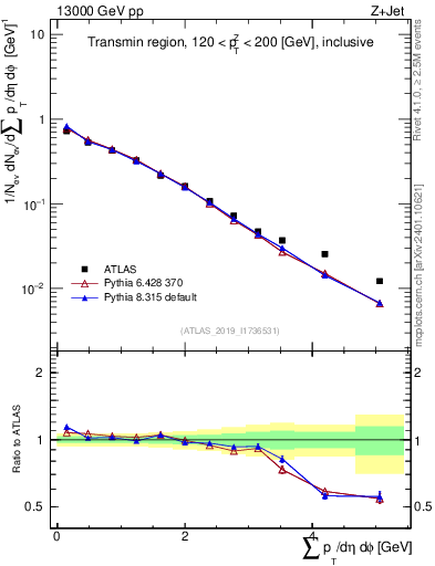 Plot of sumpt in 13000 GeV pp collisions