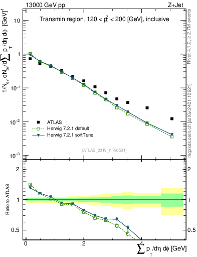 Plot of sumpt in 13000 GeV pp collisions