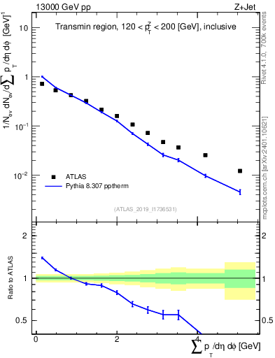 Plot of sumpt in 13000 GeV pp collisions