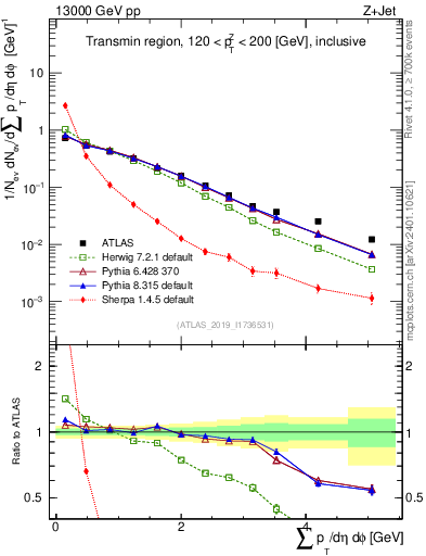 Plot of sumpt in 13000 GeV pp collisions