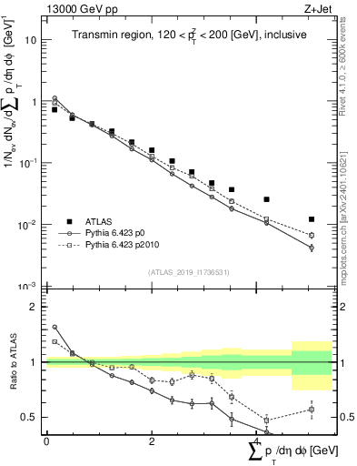 Plot of sumpt in 13000 GeV pp collisions