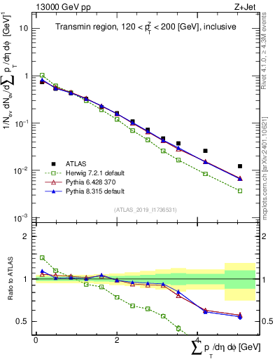 Plot of sumpt in 13000 GeV pp collisions