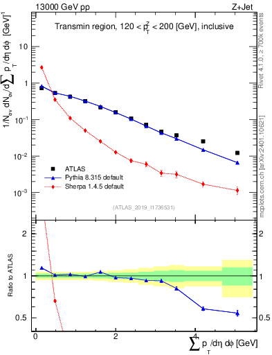 Plot of sumpt in 13000 GeV pp collisions