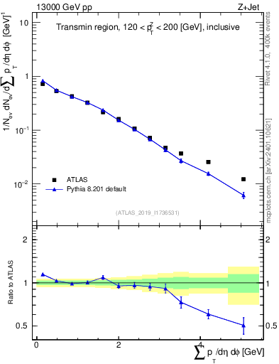 Plot of sumpt in 13000 GeV pp collisions