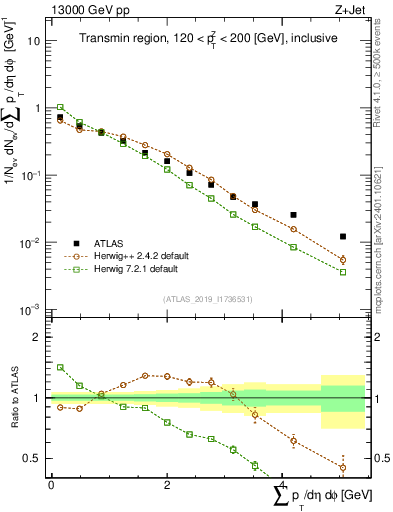 Plot of sumpt in 13000 GeV pp collisions