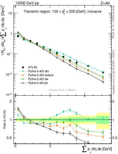 Plot of sumpt in 13000 GeV pp collisions