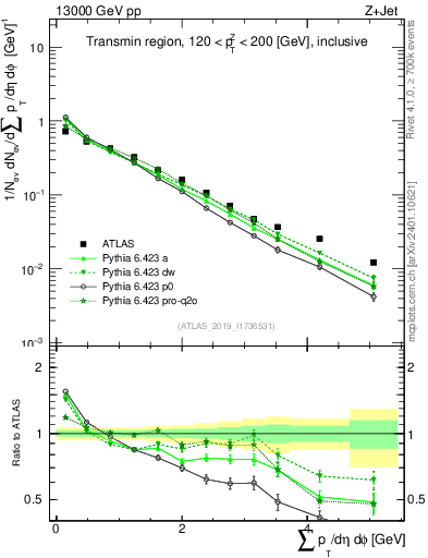 Plot of sumpt in 13000 GeV pp collisions