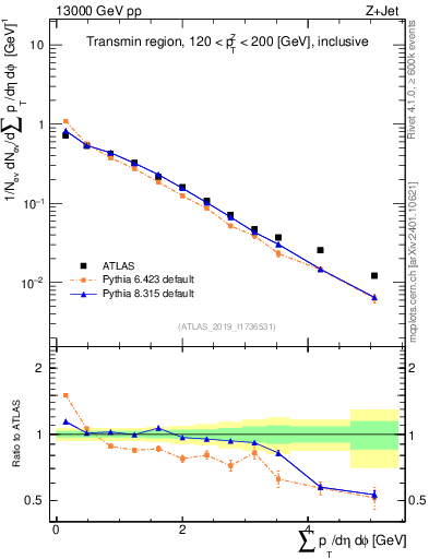 Plot of sumpt in 13000 GeV pp collisions